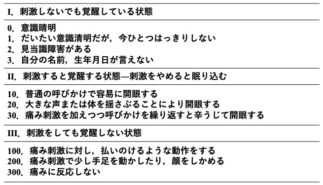 意識障害の評価｜急変に対応できるPT・OT