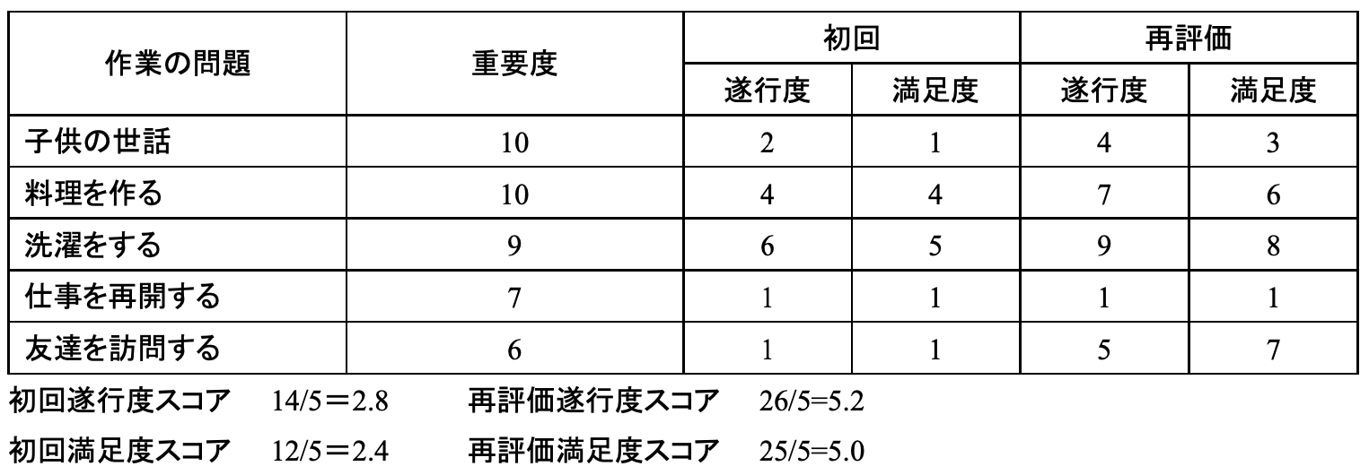 実習対策講座｜COPM（Canadian Occupational Performance Measure）